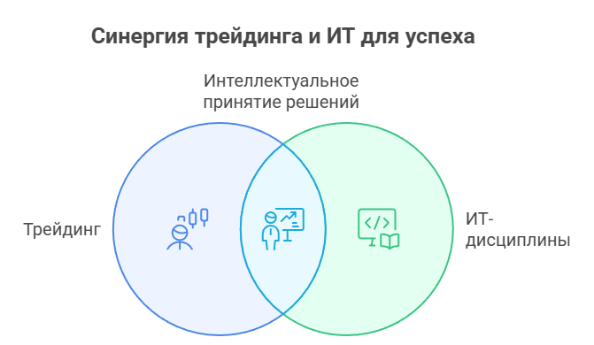 Синергия трейдинга и ИТ для успеха